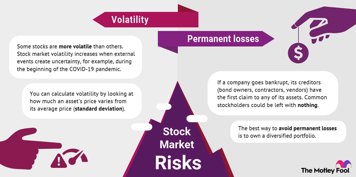 There are two main types of risks in the stock market: volatility and permanent losses. The best way to mediate risk is to own a diversified investment portfolio.