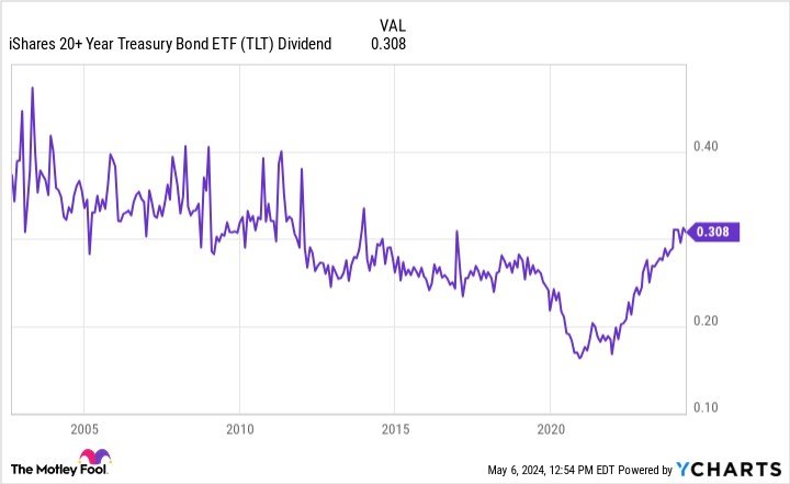 TLT dividend