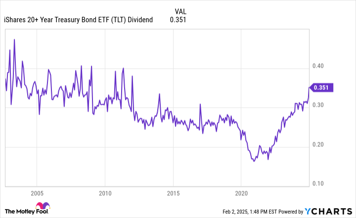 TLT dividend