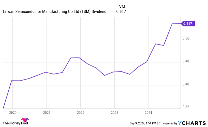 Taiwan Semiconductor Manufacturing's dividend.