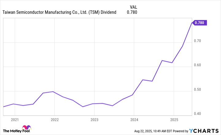 Taiwan Semiconductor Manufacturing's dividend.