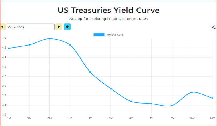 Example of U.S. Treasuries inverted yield curve.