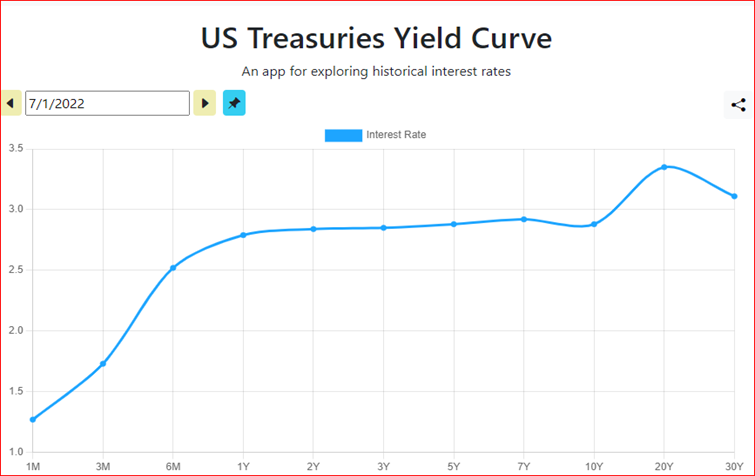 US Treasuries standard yield curve example.