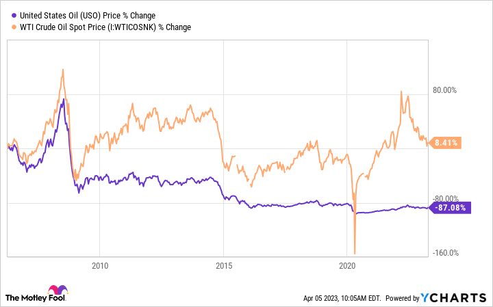 The United States Oil Fund underperforms compared to the price West Texas Intermediate crude oil spot price.