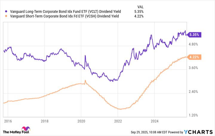 VCLT and VCSH dividend yield through 2025