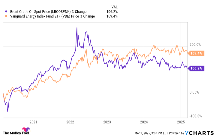 VDE vs brent