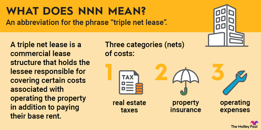 a graphic defining the term nnn or triple net lease.