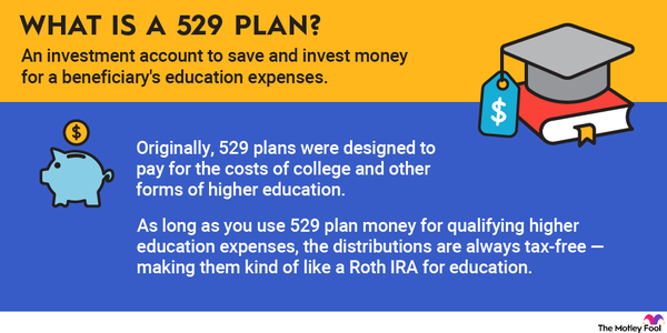 a graphic defining the term 529 plan