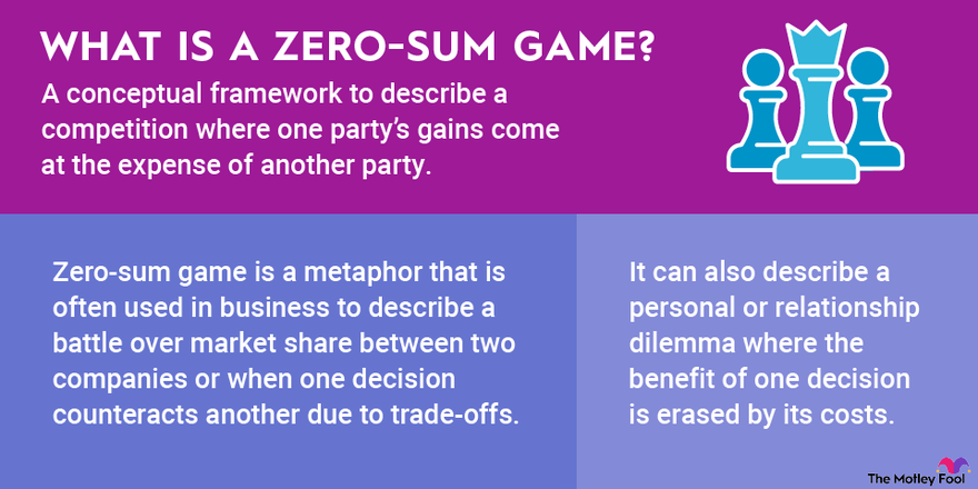 a graphic defining the term zero sum game