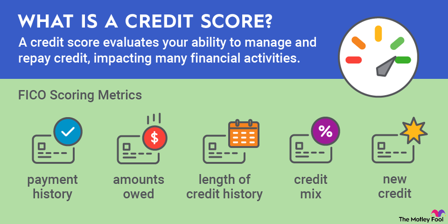 a graphic defining credit scores and the fico scoring metrics