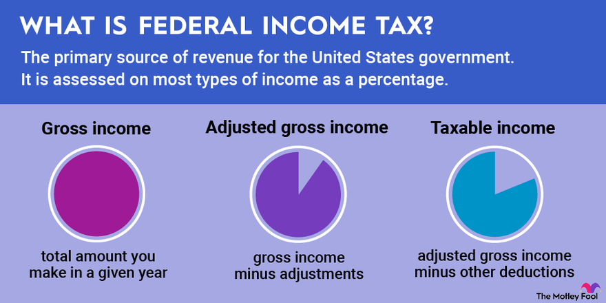 a graphic defining federal income tax and types of income