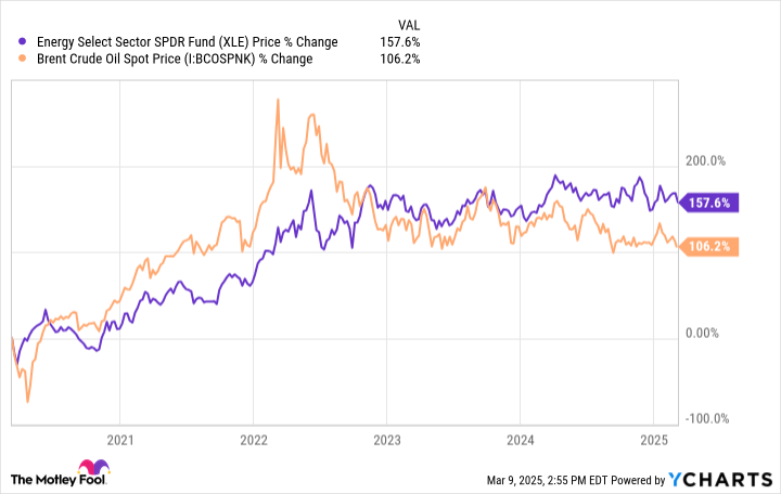 XLE vs brent