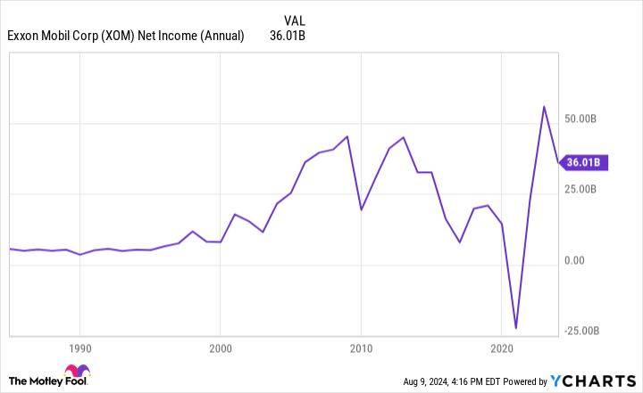 XOM Profits