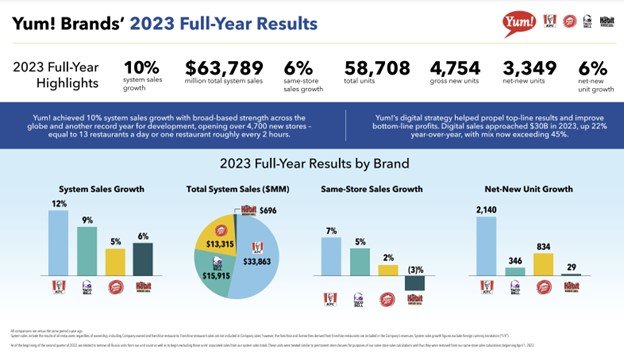 YUM! Brands' 2023 full-year results.