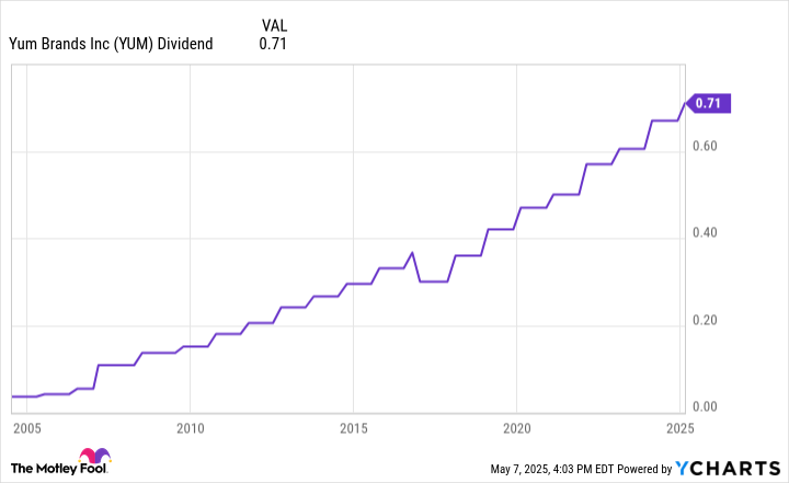 A chart showing Yum! Brands' dividend over the last 20 years.