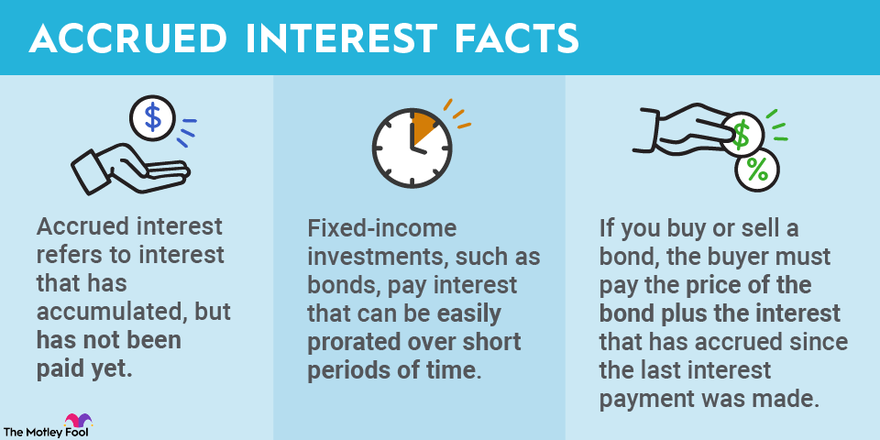 A graphic outlining three facts about accrued interest and how it works.