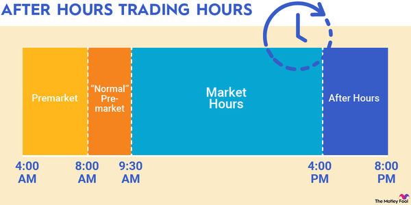 An infographic showing after hours stock market trading hours, which occur from 4 P.M. to 8 P.M.