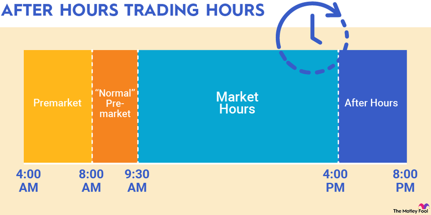 Why can't you buy stocks after hours?