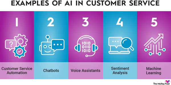 An infographic showing five examples of how artificial intelligence could be used in the customer service industry.