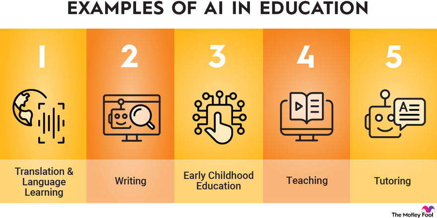 An infographic showing five examples of how artificial intelligence could be used in education.