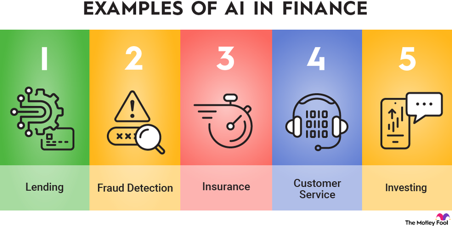 An infographic showing five examples of how artificial intelligence could be used in the finance industry.