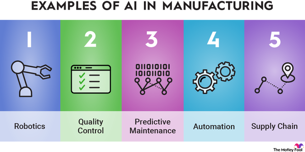 An infographic showing five examples of how artificial intelligence could be used in the manufacturing industry.