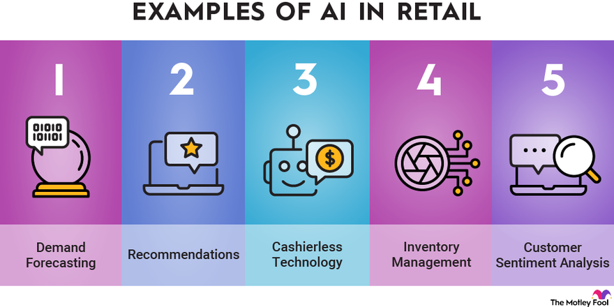 An infographic showing five examples of how artificial intelligence could be used in the retail industry.