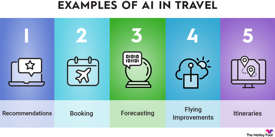 An infographic showing five examples of how artificial intelligence could be used in the travel industry.