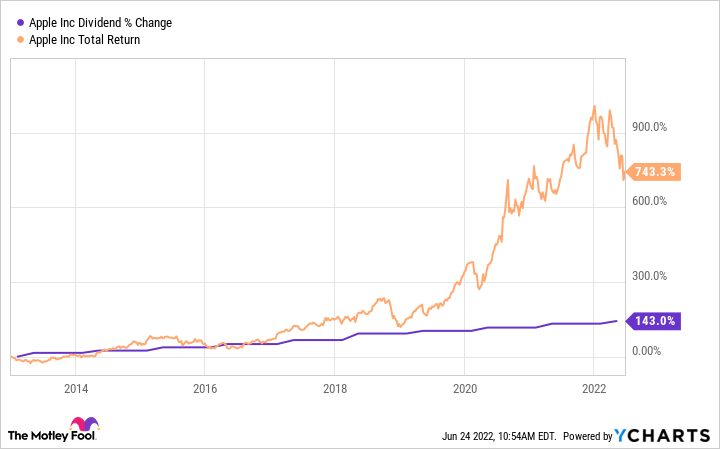 Apple Ychart, dividend percentage change versus total returns.