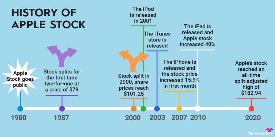 Hubert Hudson Utilgængelig friktion History of Apple's Stock Splits | The Motley Fool
