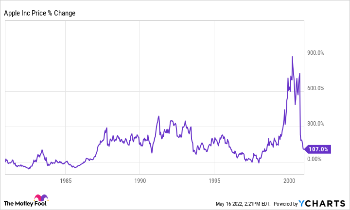 Apple price change Y Chart