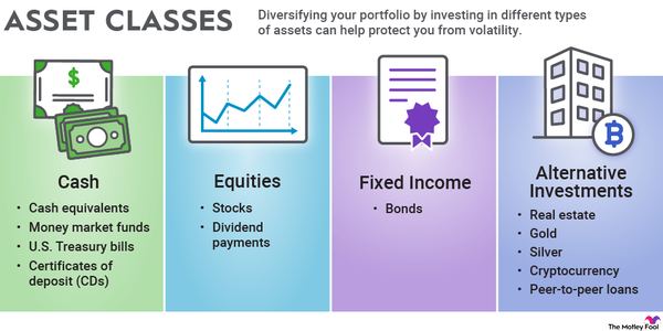 An infographic explaining the four asset classes: cash, equities, fixed income and alternative investments.