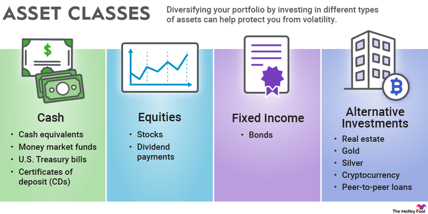 Asset Classes Explained The Motley Fool