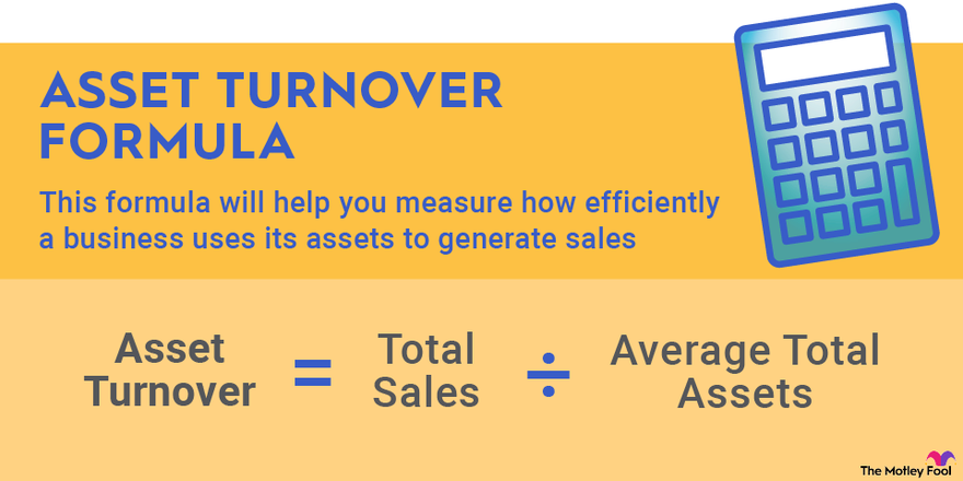 Asset turnover equals total sales divided by average total assets.