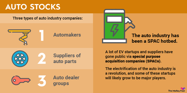 An infographic showing the three types of auto industry companies: automakers, suppliers of auto parts, and auto dealer groups.