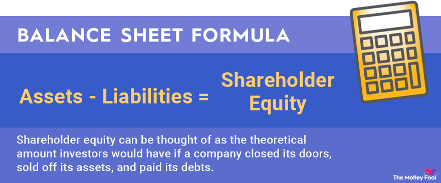 An infographic explaining the balance sheet formula: Shareholder equity equals assets minus liabilities.