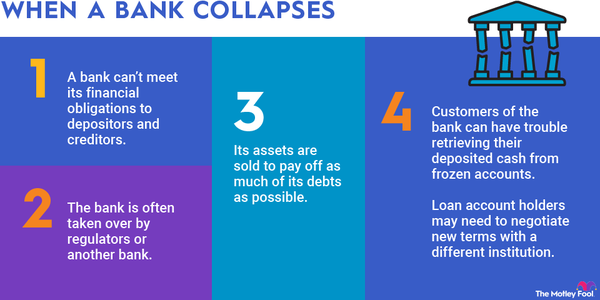 An infographic explaining four different scenarios that can lead to a bank failing or collapsing.