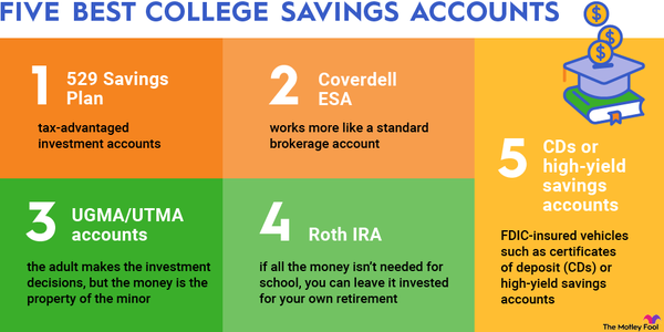 An infographic listing and explaining the five best college savings accounts.