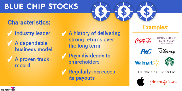 A graphic showing the characteristics of blue chip stocks and logos of famous blue chip stocks like Coca-Cola and Walmart.