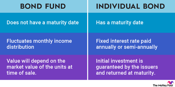 An infographic comparing the differences between bond funds and individual bonds.