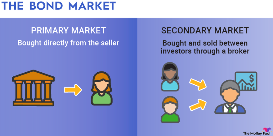 An infographic explaining the difference between the primary and secondary bond market.