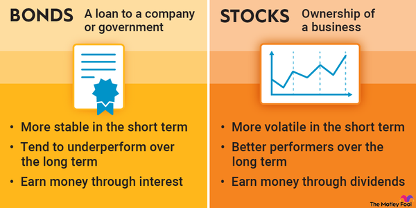 How Are Bonds Rated?