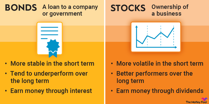 An infographic explaining the differences between bonds vs. stocks.
