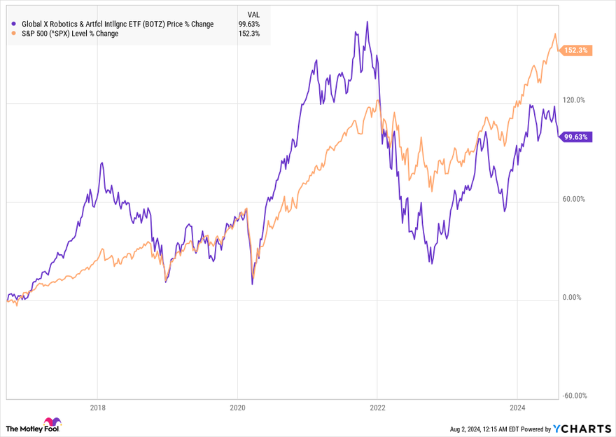 A chart showing BOTZ's performance against the S&P 500