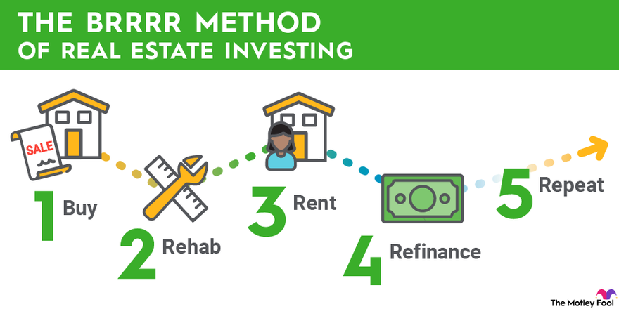 A graphic defining what the BRRRR method is in real estate investing.