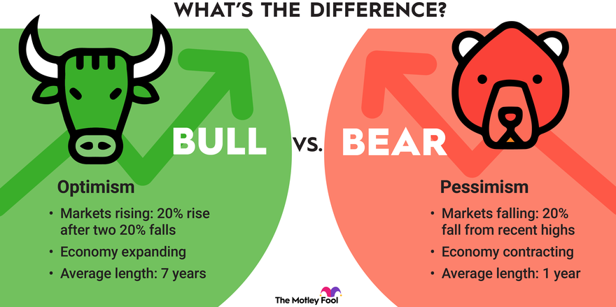 A graphic comparing a bull vs. bear market, with a bull market indicating optimism and a bear market indicating pessimism.