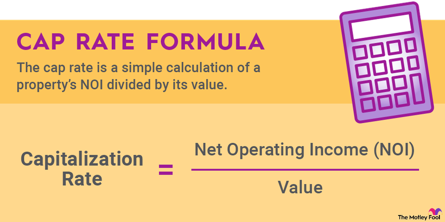 An infographic explaining the cap rate formula: Cap rate equals net operating income divided by value.