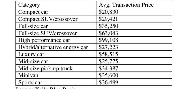 A table is shown, displaying average prices for various categories of vehicles, such as compact cars, SUVs, and minivans.