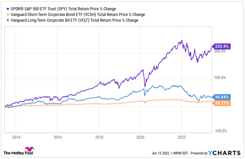ETF vs S&P