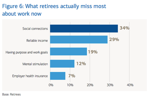 Chart showing what retirees miss most about work